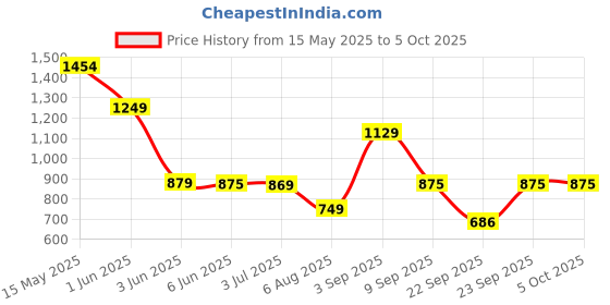 tatacliq.com Globus Black Self Pattern Trousers globus Price History Graph from 15 May 2025 to 4 Oct 2025