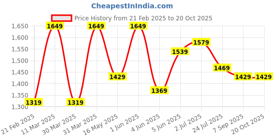 tatacliq.com Globus Black Self Skirt globus Price History Graph from 21 Feb 2025 to 19 Oct 2025