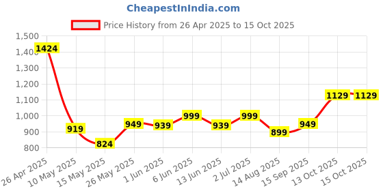 tatacliq.com Globus Black Self Skirts globus Price History Graph from 26 Apr 2025 to 15 Oct 2025