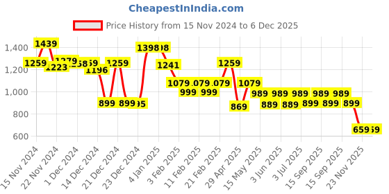 tatacliq.com Globus Black Self Top globus Price History Graph from 15 Nov 2024 to 5 Dec 2025