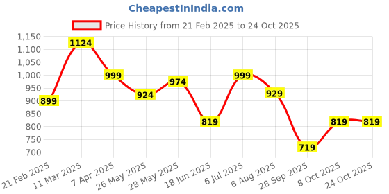 tatacliq.com Globus Black Self Top globus Price History Graph from 21 Feb 2025 to 23 Oct 2025