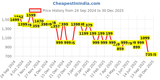 tatacliq.com Globus Black Shirt Dress globus Price History Graph from 24 Sep 2024 to 29 Dec 2025