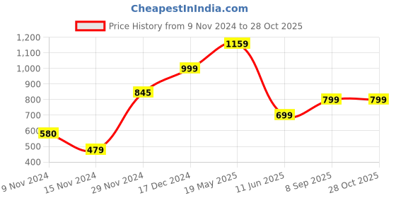 tatacliq.com Globus Black Skinny Fit High Rise Trousers globus Price History Graph from 9 Nov 2024 to 28 Oct 2025