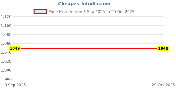 tatacliq.com Globus Black Skirt globus Price History Graph from 8 Sep 2025 to 29 Oct 2025