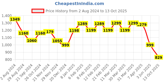 tatacliq.com Globus Black Slim Fit A Line Dress globus Price History Graph from 2 Aug 2024 to 13 Oct 2025