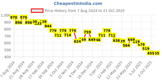 tatacliq.com Globus Black Slim Fit A Line Dress globus Price History Graph from 7 Aug 2024 to 21 Oct 2025