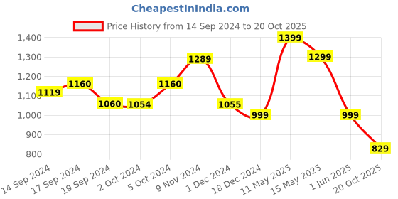 tatacliq.com Globus Black Slim Fit A Line Dress globus Price History Graph from 14 Sep 2024 to 20 Oct 2025