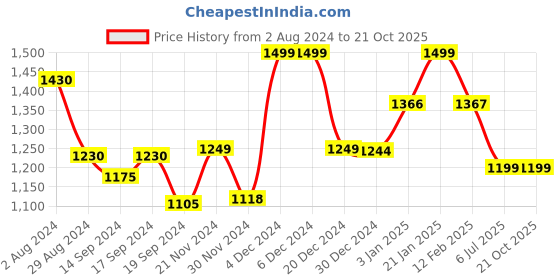 tatacliq.com Globus Black Slim Fit Bodycon Dress globus Price History Graph from 2 Aug 2024 to 20 Oct 2025