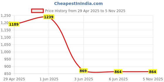 tatacliq.com Globus Black Slim Fit Lightly Washed Jeans globus Price History Graph from 29 Apr 2025 to 4 Nov 2025