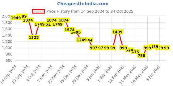 tatacliq.com Globus Black Slim Fit Midi Dress globus Price History Graph from 14 Sep 2024 to 24 Oct 2025