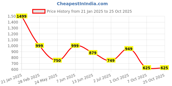 tatacliq.com Globus Black Slim Fit Midi Dress globus Price History Graph from 21 Jan 2025 to 25 Oct 2025