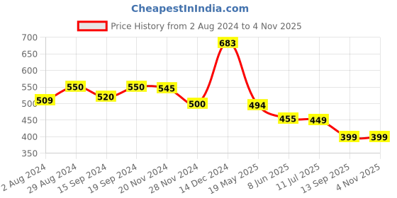 tatacliq.com Globus Black Slim Fit Top globus Price History Graph from 2 Aug 2024 to 2 Nov 2025