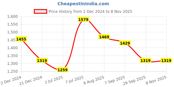 tatacliq.com Globus Black Slim Fit Treggings globus Price History Graph from 2 Dec 2024 to 8 Nov 2025