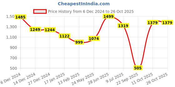 tatacliq.com Globus Black Slim Fit Treggings globus Price History Graph from 6 Dec 2024 to 26 Oct 2025
