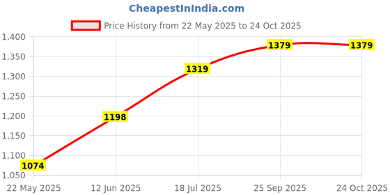 tatacliq.com Globus Black Slim Fit Treggings globus Price History Graph from 22 May 2025 to 23 Oct 2025