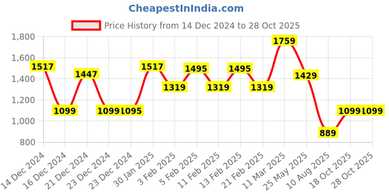 tatacliq.com Globus Black Solid Jeggings globus Price History Graph from 14 Dec 2024 to 28 Oct 2025