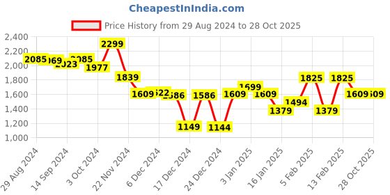 tatacliq.com Globus Black Solid Jumpsuit globus Price History Graph from 29 Aug 2024 to 28 Oct 2025
