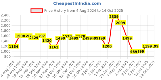 tatacliq.com Globus Black Solid Medium Backpack globus Price History Graph from 4 Aug 2024 to 13 Oct 2025