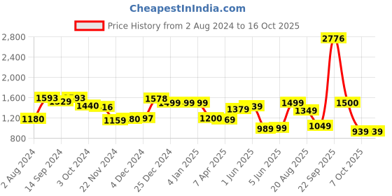 tatacliq.com Globus Black Solid Medium Hobo Bag globus Price History Graph from 2 Aug 2024 to 15 Oct 2025