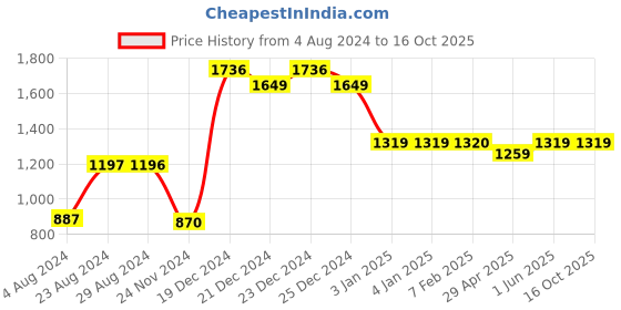 tatacliq.com Globus Black Solid Medium Tote Handbag globus Price History Graph from 4 Aug 2024 to 16 Oct 2025
