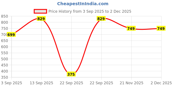 tatacliq.com Globus Black Solid Shirt globus Price History Graph from 3 Sep 2025 to 2 Dec 2025