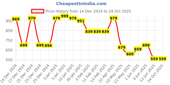 tatacliq.com Globus Black Solid Skirts globus Price History Graph from 14 Dec 2024 to 23 Oct 2025