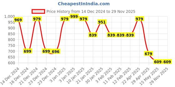 tatacliq.com Globus Black Solid Skirts globus Price History Graph from 14 Dec 2024 to 28 Nov 2025