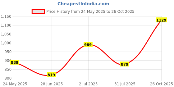 tatacliq.com Globus Black Solid Skirts globus Price History Graph from 24 May 2025 to 26 Oct 2025