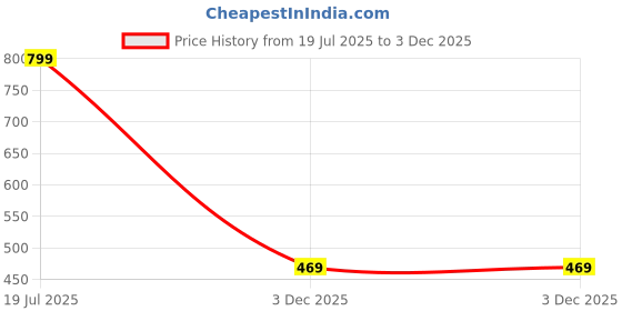 tatacliq.com Globus Black Solid Skirts globus Price History Graph from 19 Jul 2025 to 3 Dec 2025