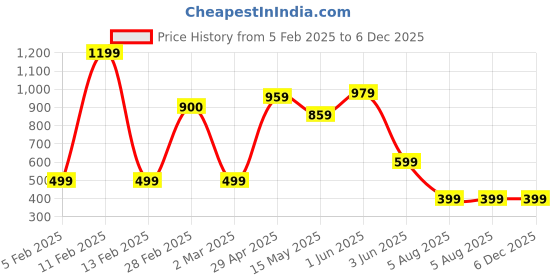 tatacliq.com Globus Black Striped Shrug globus Price History Graph from 5 Feb 2025 to 5 Dec 2025