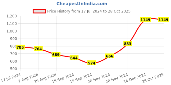 tatacliq.com Globus Black Textured Bodycon Dress globus Price History Graph from 17 Jul 2024 to 27 Oct 2025