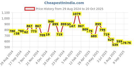 tatacliq.com Globus Black Textured High Rise Jeggings globus Price History Graph from 29 Aug 2024 to 20 Oct 2025