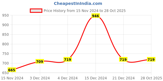 tatacliq.com Globus Black Textured High Rise Jeggings globus Price History Graph from 15 Nov 2024 to 27 Oct 2025