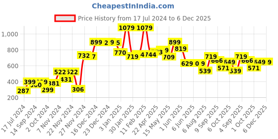 tatacliq.com Globus Black Textured High Rise Trousers globus Price History Graph from 17 Jul 2024 to 5 Dec 2025