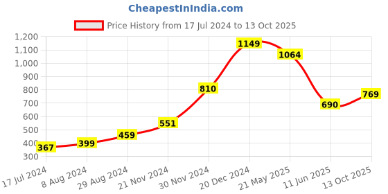 tatacliq.com Globus Black Textured High Rise Trousers globus Price History Graph from 17 Jul 2024 to 13 Oct 2025
