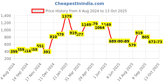 tatacliq.com Globus Black Textured High Rise Trousers globus Price History Graph from 4 Aug 2024 to 12 Oct 2025
