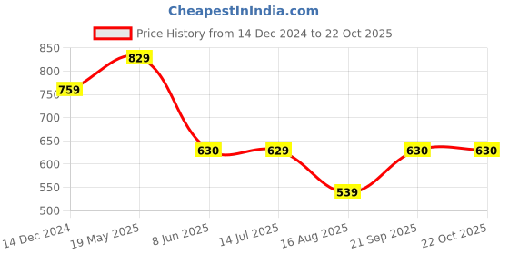 tatacliq.com Globus Black Textured High Rise Trousers globus Price History Graph from 14 Dec 2024 to 21 Oct 2025
