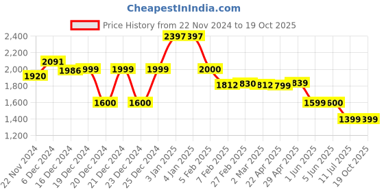 tatacliq.com Globus Black Textured Large Tote Handbag globus Price History Graph from 22 Nov 2024 to 18 Oct 2025