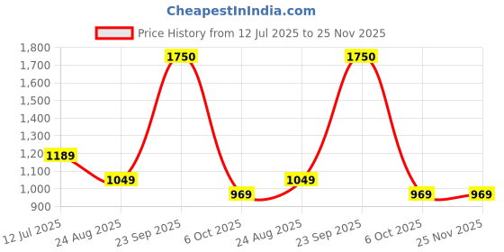 tatacliq.com Globus Black Textured Medium Handbag globus Price History Graph from 12 Jul 2025 to 25 Nov 2025