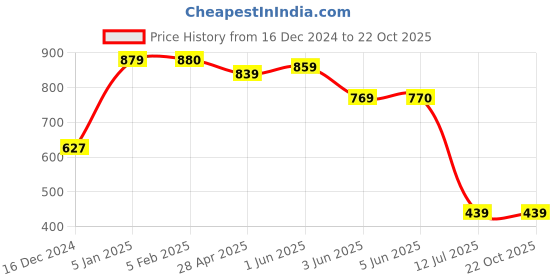 tatacliq.com Globus Black Textured Medium Sling Handbag globus Price History Graph from 16 Dec 2024 to 22 Oct 2025