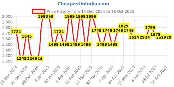 tatacliq.com Globus Black Textured Midi Dress globus Price History Graph from 14 Dec 2024 to 17 Oct 2025