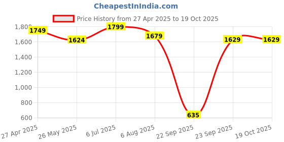 tatacliq.com Globus Black Textured Midi Dress globus Price History Graph from 27 Apr 2025 to 17 Oct 2025