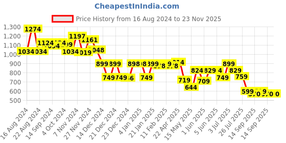 tatacliq.com Globus Black Top globus Price History Graph from 16 Aug 2024 to 23 Nov 2025