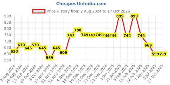 tatacliq.com Globus Black Viscose Regular Fit Shirt globus Price History Graph from 2 Aug 2024 to 16 Oct 2025