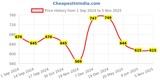 tatacliq.com Globus Black Viscose Regular Fit Shirt globus Price History Graph from 1 Sep 2024 to 5 Nov 2025