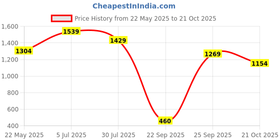 tatacliq.com Globus Black Wrap Dress globus Price History Graph from 22 May 2025 to 21 Oct 2025