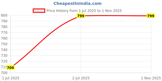 tatacliq.com Globus Blue A-Line Skirt globus Price History Graph from 1 Jul 2025 to 31 Oct 2025
