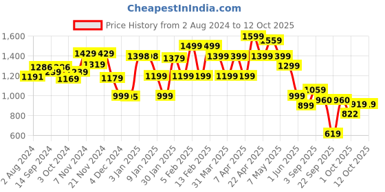 tatacliq.com Globus Blue & Back Cotton Color-block Sweatshirt globus Price History Graph from 2 Aug 2024 to 11 Oct 2025