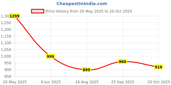 tatacliq.com Globus Blue & Back Cotton Color-block Sweatshirt globus Price History Graph from 20 May 2025 to 20 Oct 2025