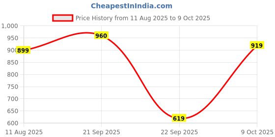 tatacliq.com Globus Blue & Back Cotton Color-block Sweatshirt globus Price History Graph from 11 Aug 2025 to 9 Oct 2025
